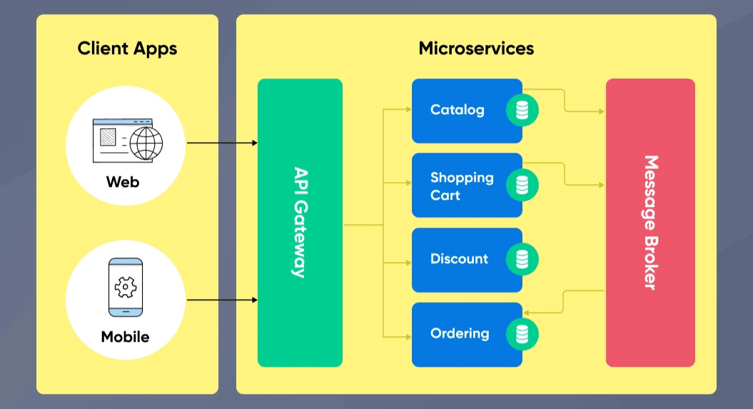 Arquitectura de Microservicios